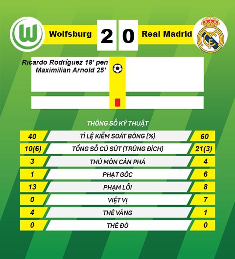 Thong so tran dau Wolfsburg 2-0 Real Madrid